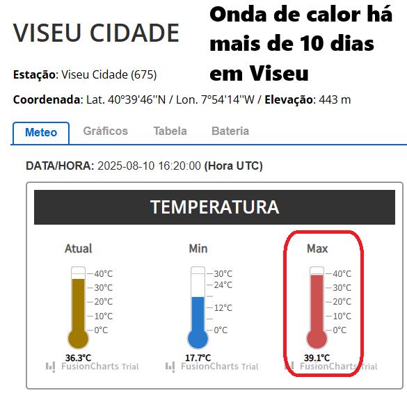 Tempo na quarta, 13 de agosto de 2025 - Água mais quente do ano nas praias! Mas será que a temperatura do ar vai baixar? Sim, e não... Onda de calor vai tornar-se recorde em Viseu! Apenas um exemplo...