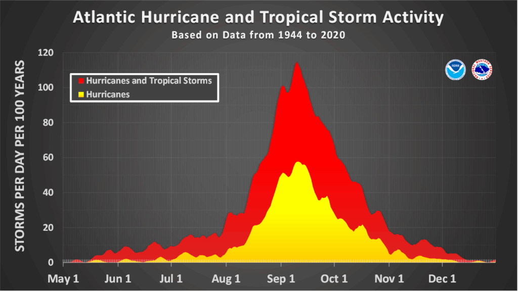 Tempestade Dexter, e mais ciclones no Atlântico em breve - Análise atividade tropical 2025 - Haverá risco para Portugal? A atividade de furacões no Atlântico tende a ser maior nos meses de agosto, setembro e outubro