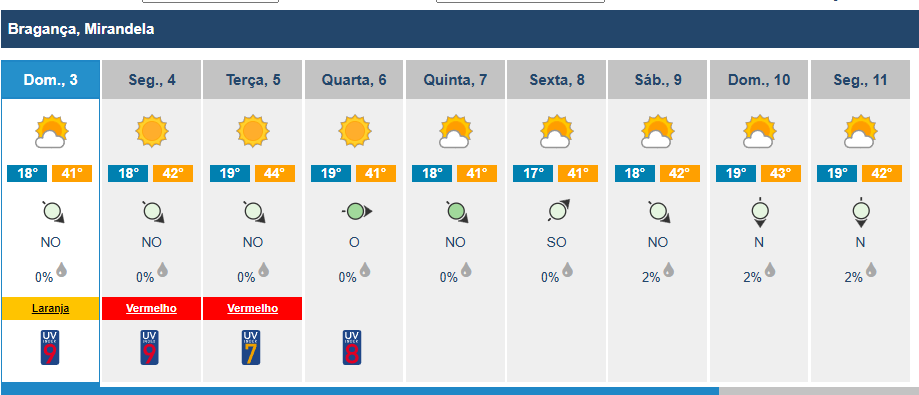 Novamente calor SEVERO no final da semana (com um ciclone no Atlântico?) - Ainda sem data para o fim da onda de calor em Portugal - tempo esta semana, 4 a 10 de agosto de 2025 Esta é uma previsão "exemplo" para esta semana, para Mirandela, que demonstra o calor extremo no Interior Norte... Dados IPMA, com base no ECMWF
