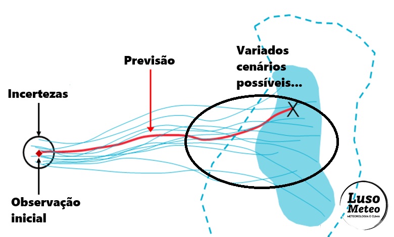 As previsões meteorológicas nunca serão perfeitas - e estas são as razões! As previsões meteorológicas nunca serão perfeitas - e estas são as razões!