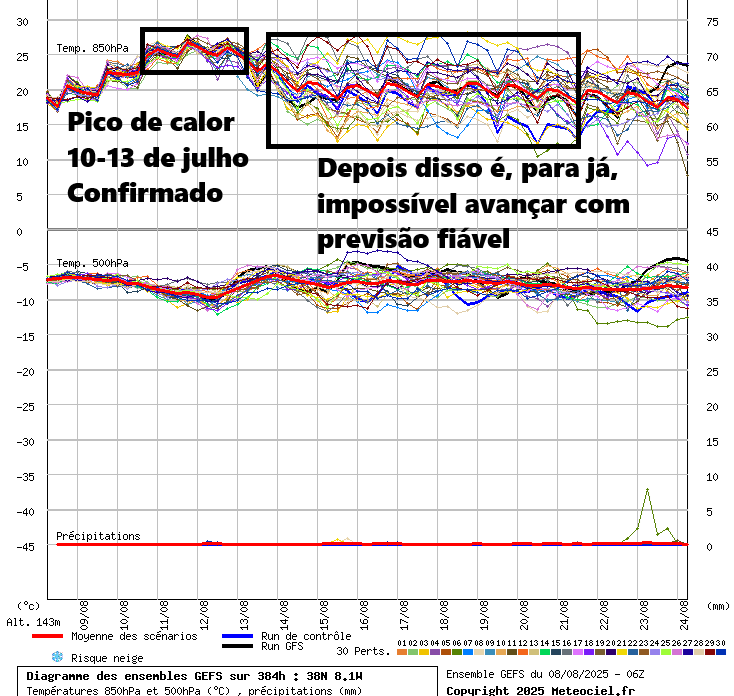 Vaga de poeiras de África afetará grande parte da Europa - Portugal é o país mais afetado - dias 10 a 13 de agosto 2025 Incerteza nas previsões - é possível que o tempo fique mais fresco na segunda quinzena, contudo também não podemos descartar a continuação do calor