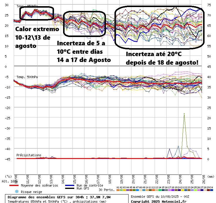 Tempo esta semana, 11 a 17 de agosto - Calor e mais calor - Afinal, quando termina o calor? Pode não ser esta semana, ainda! Saiba a previsão completa! Incerteza nas previsões nas próximas semanas - ciclones tropicais no Atlântico...