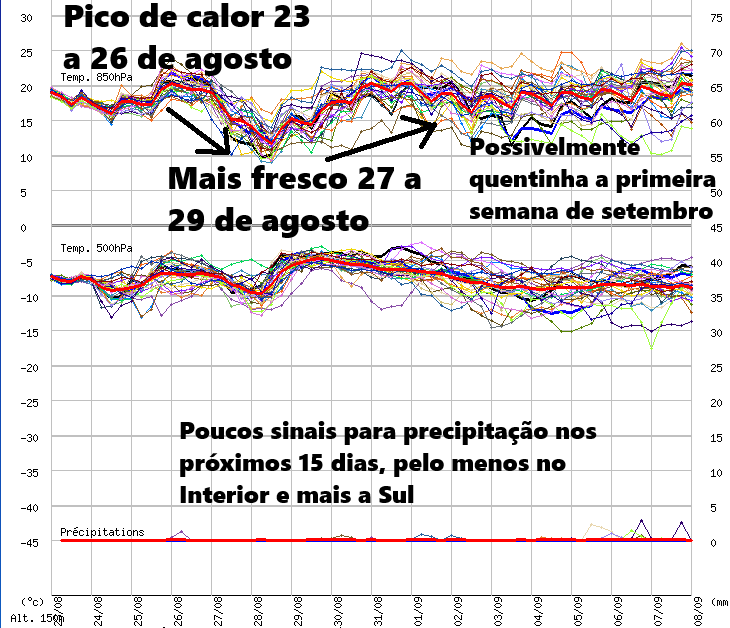 Calor nos próximos dias, com temperaturas perto de 40 graus no Interior - e nevoeiros no litoral - as previsões mudaram drasticamente - saiba porquê, e o que esperar! Evolução previsível do tempo nos próximos 15 dias - ensemble de previsão GEFS