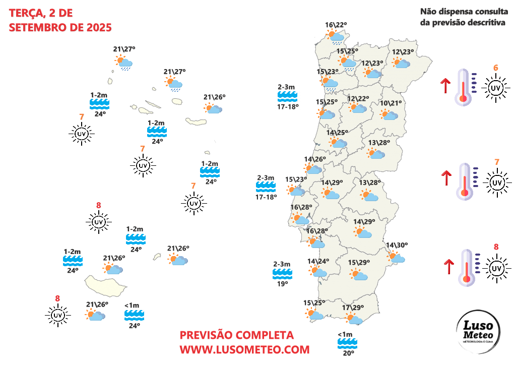 Temperaturas começam a subir - a mudança está a chegar, e a massa de ar mais frio afasta-se - saiba a previsão do tempo na terça, 2 de setembro de 2025 Tempo na Terça, 2 de setembro de 2025