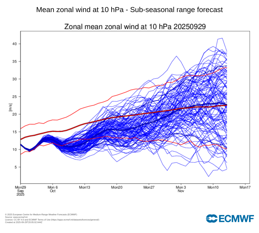 Mês muito seco e quente a caminho mas pode haver algumas "surpresas" guardadas no Atlântico tropical... Saiba a previsão do tempo em outubro de 2025 em Portugal! Vórtice polar mais fraco do que a média climática durante boa parte do mês, em normalização gradual
