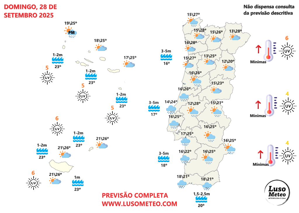 Tempo no domingo, 28 de setembro de 2025