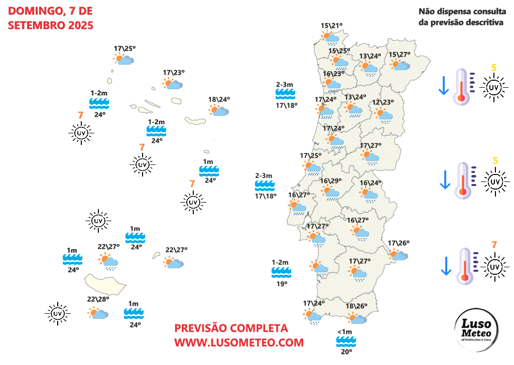 Tempo no domingo, 7 de setembro de 2025