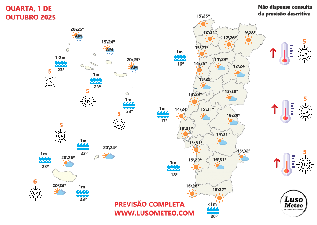 Outubro arranca com calor de Norte a Sul, com uma forte crista anticiclónica - será para ficar? Saiba a previsão do tempo na quarta, 1 de outubro de 2025 Tempo na quarta, 1 de outubro de 2025