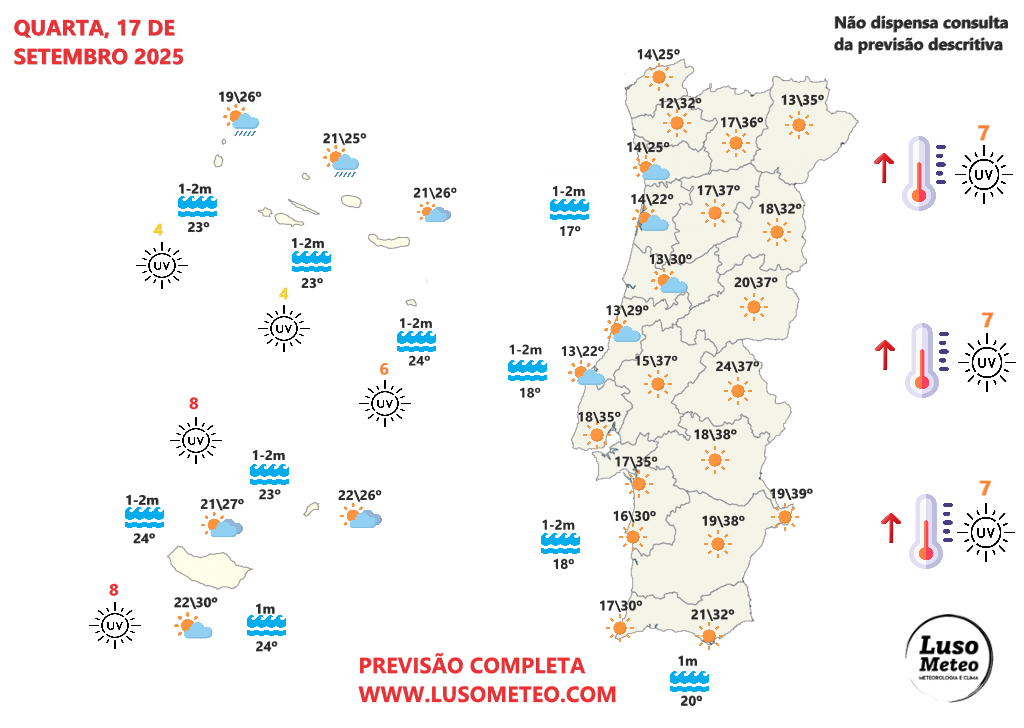 Temperaturas até 40ºC em Portugal Continental e poeiras, num dia de calor invulgar em Setembro... chuva forte nos Açores - saiba a previsão do tempo na quarta, 17 de setembro de 2025 Tempo na quarta, 17 de setembro de 2025
