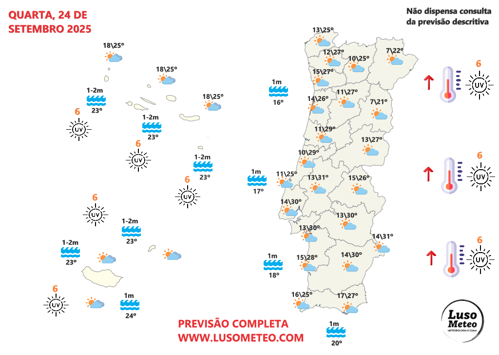 Temperaturas sobem acima de 30ºC, num dia espetacular de praia - saiba como estará o tempo na quarta, 24 de setembro, em Portugal! Tempo na quarta, 24 de setembro de 2025