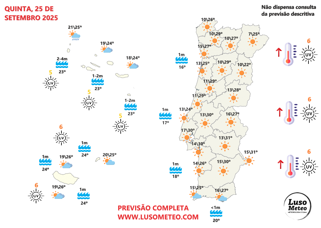 O anticiclone resiste e temos mais um dia de "Verão", mas um ciclone aproxima-se de águas Portuguesas - saiba a previsão do tempo na quinta, dia 25 de setembro de 2025 Tempo na quinta, 25 de setembro de 2025