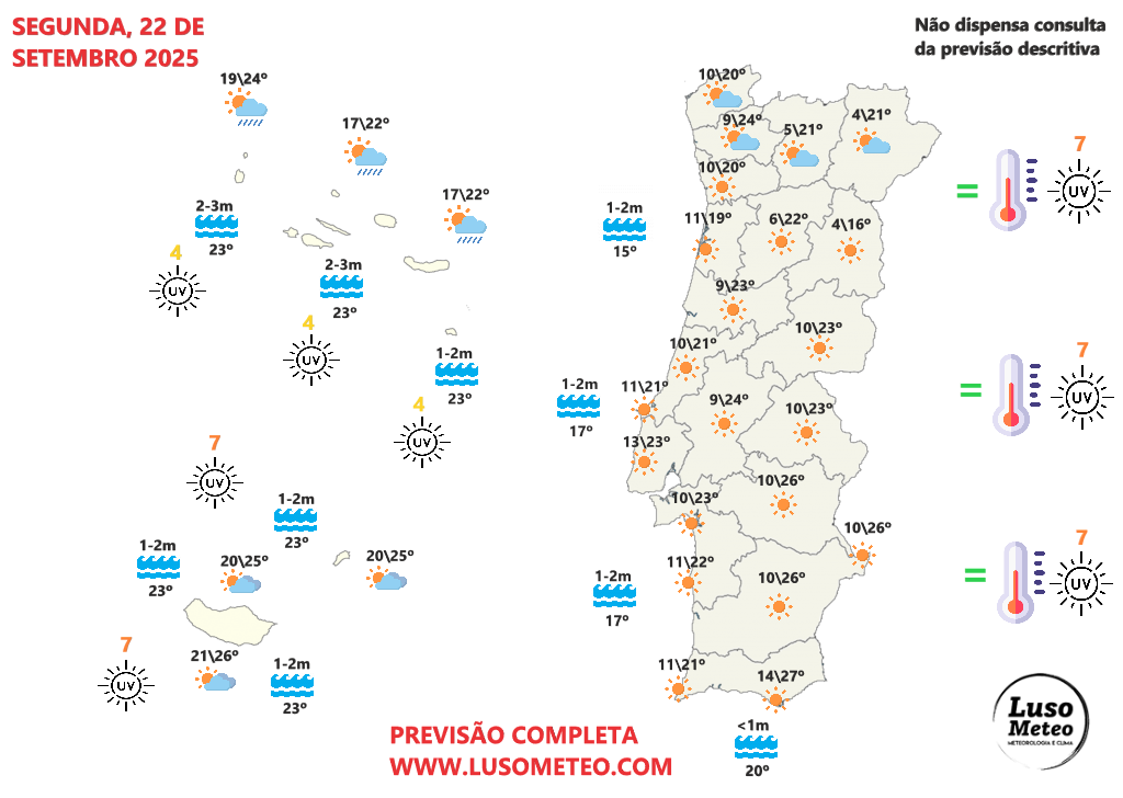 Mais frio e muito vento, mas muito sol em Portugal Continental, muita chuva nos Açores - saiba a previsão do tempo na segunda, 22 de setembro de 2025 Tempo na segunda, 22 de setembro de 2025