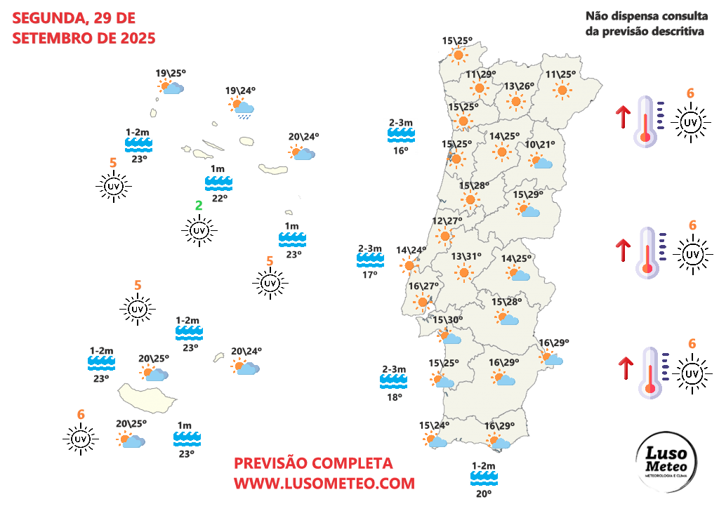 Sol regressa, e o vento de leste também - mudança drástica depois da "Gabrielle" - saiba como vai estar o tempo na segunda, 29 de setembro de 2025 Tempo na segunda, 29 de setembro de 2025