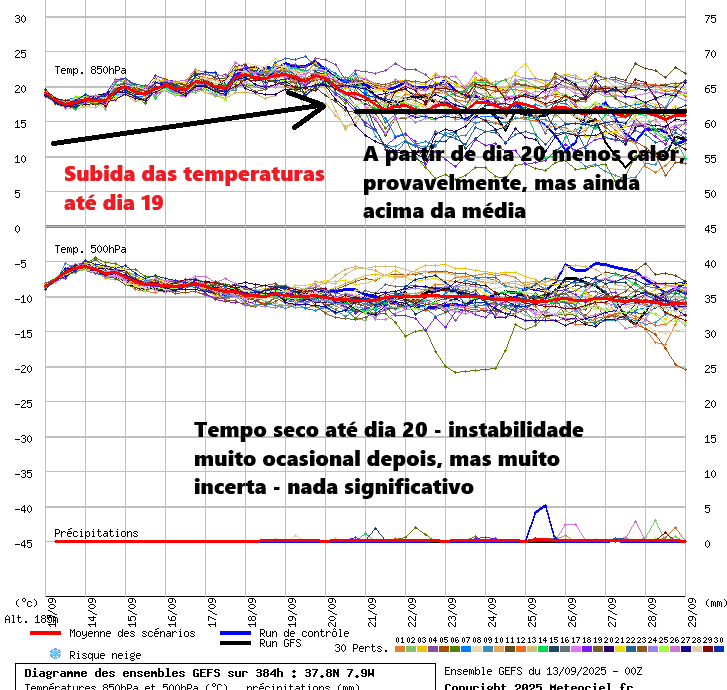 Calor até fim de setembro? Talvez, mas a tendência é para baixar um pouco após dia 20 - talvez...