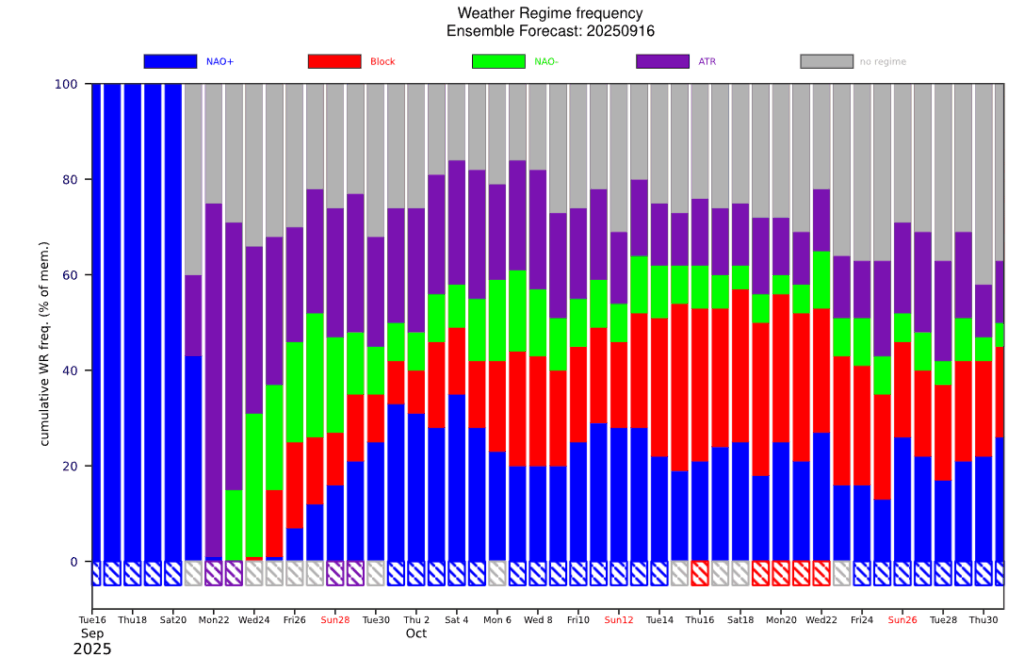 Algum frio e possíveis geadas na próxima semana devido a uma crista Atlântica, mas não guarde a roupa de Verão - tempo "bipolar" na segunda quinzena de setembro A azul está representando NAO+, com calor a ser o "resultado", sendo que um regime de crista Atlântica se segue (roxo), com incerteza depois...