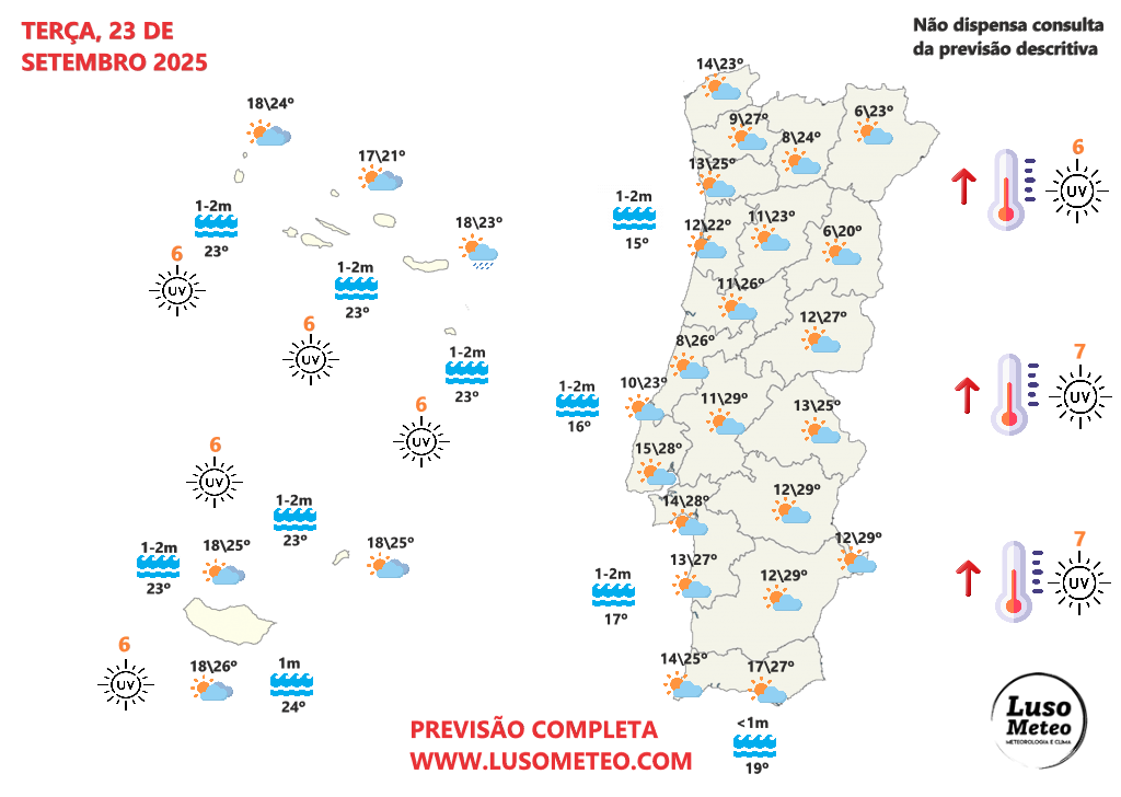 Começa o outono com a temperatura a subir, e a nortada a desaparecer! - saiba a previsão do tempo na terça, 23 de setembro de 2025 Tempo na terça, 23 de setembro de 2025