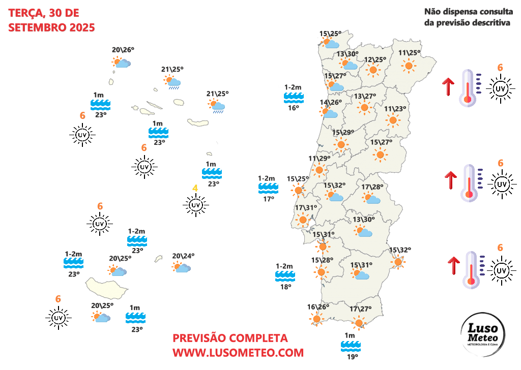 Uma ida até à praia, ou um passeio ao ar livre? Aproveite este "Verão" prolongado - saiba como estará o tempo na terça, 30 de setembro de 2025 Tempo na terça, 30 de setembro de 2025