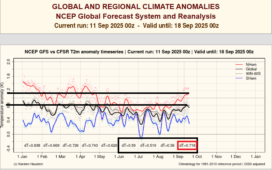 O Verão está de volta, e pode vir para ficar... Altas pressões subtropicais instalam-se - saiba a previsão do tempo no fim-de-semana 13 e 14 de setembro de 2025