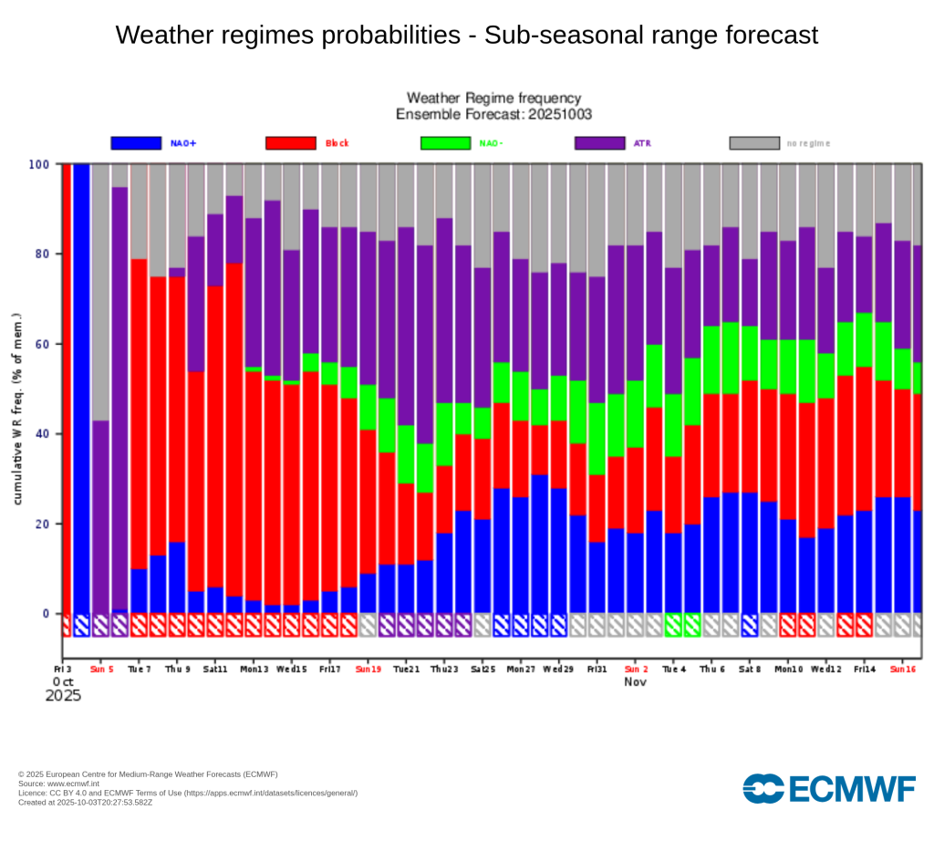 Afinal quando chove em Portugal? Fim da NAO+ e tempestades no Atlântico tropical podem trazer a resposta! Saiba a análise do tempo para a primeira quinzena de outubro As cores vermelhas dominam nos próximos dias nesta previsão - temos, assim, um bloqueio, que pode durar uns 10 dias!