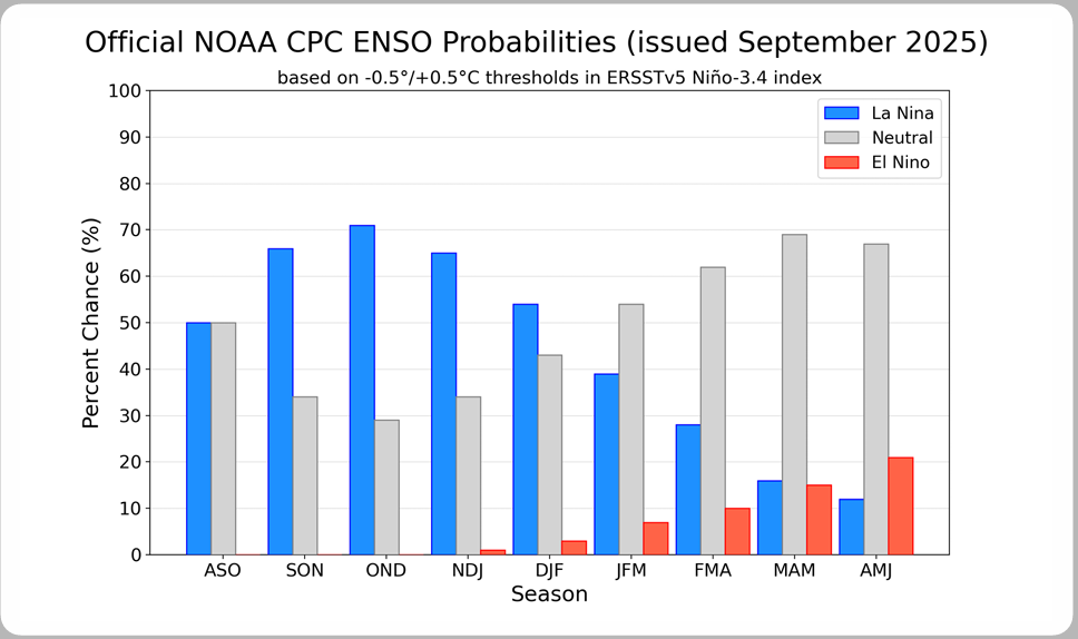 Tempestade Lorenzo no Atlântico - mas o calor fora de época continua em Portugal, com mais de 30ºC nos próximos dias - La Niña oficial - as novidades da meteorologia a meio de outubro Condições de La Niña podem persistir durante o Inverno...