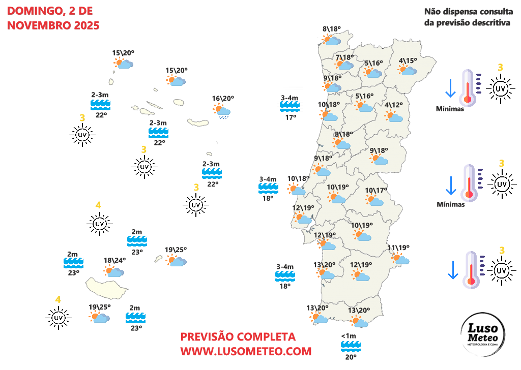 Tempo no fim-de-semana traz uma mudança rápida, com o anticiclone de regresso, e estabilidade, depois de chuvas torrenciais - saiba como estará na sua região nos dias 1 e 2 de novembro! Tempo no domingo, 2 de novembro de 2025