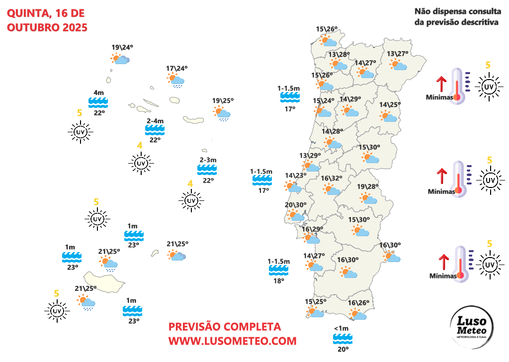 Tempo nos próximos dias - mais quente a caminho - 30 a 35ºC entre quarta e sexta-feira, e a onda de calor continua (com tempo abafado) - mau tempo nos Açores - saiba as previsões! Tempo na quinta, 16 de outubro de 2025