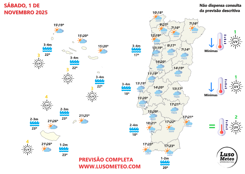 Tempo no fim-de-semana traz uma mudança rápida, com o anticiclone de regresso, e estabilidade, depois de chuvas torrenciais - saiba como estará na sua região nos dias 1 e 2 de novembro! Previsão do tempo no sábado 1 de novembro de 2025