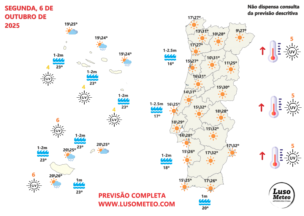 Forte crista anticiclónica traz o Verão de volta a Portugal! Saiba a previsão do tempo na segunda, 6 de outubro de 2025 Tempo na segunda, 6 de outubro de 2025