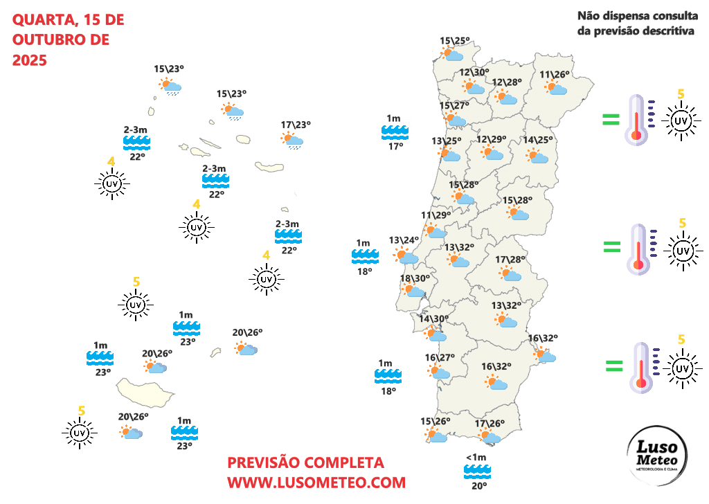 Tempo nos próximos dias - mais quente a caminho - 30 a 35ºC entre quarta e sexta-feira, e a onda de calor continua (com tempo abafado) - mau tempo nos Açores - saiba as previsões! Tempo nos próximos dias - Tempo na quarta, 15 de outubro de 2025