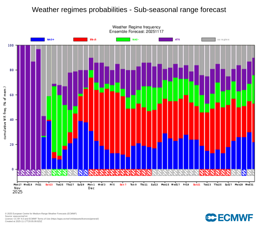 Padrões de bloqueio visíveis no ECMWF durante boa parte de dezembro...