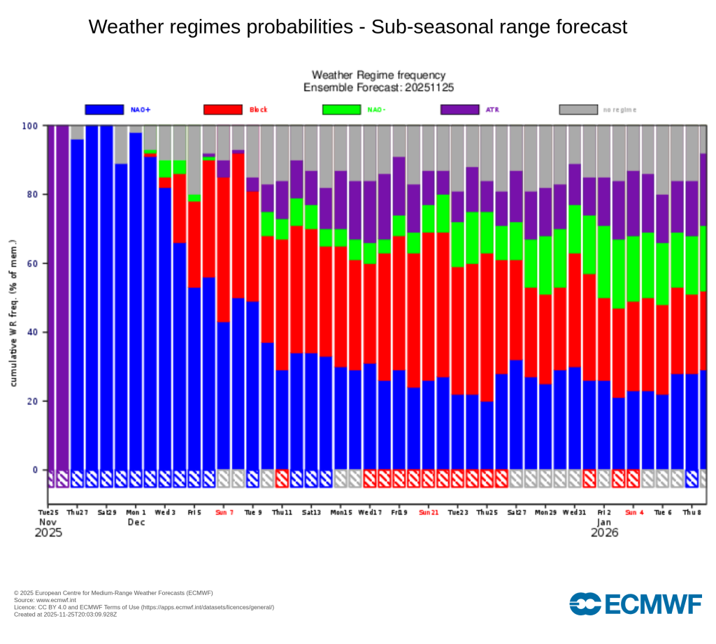 As cores azuis a serem substituídas gradualmente pelo vermelho - significa, nesta previsão ECMWF, a instalação de bloqueio ao longo de dezembro