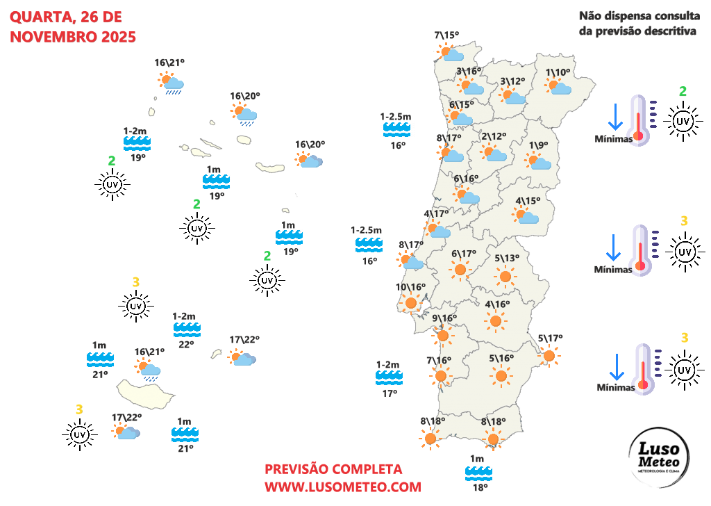 Frio intensifica-se nos próximos dias (e há mau tempo nos Açores) - entre quarta e sexta as temperaturas em Portugal voltam a descer abaixo dos 0ºC em algumas regiões - saiba quais com a nossa previsão! Previsão do tempo na quarta, 26 de novembro de 2025