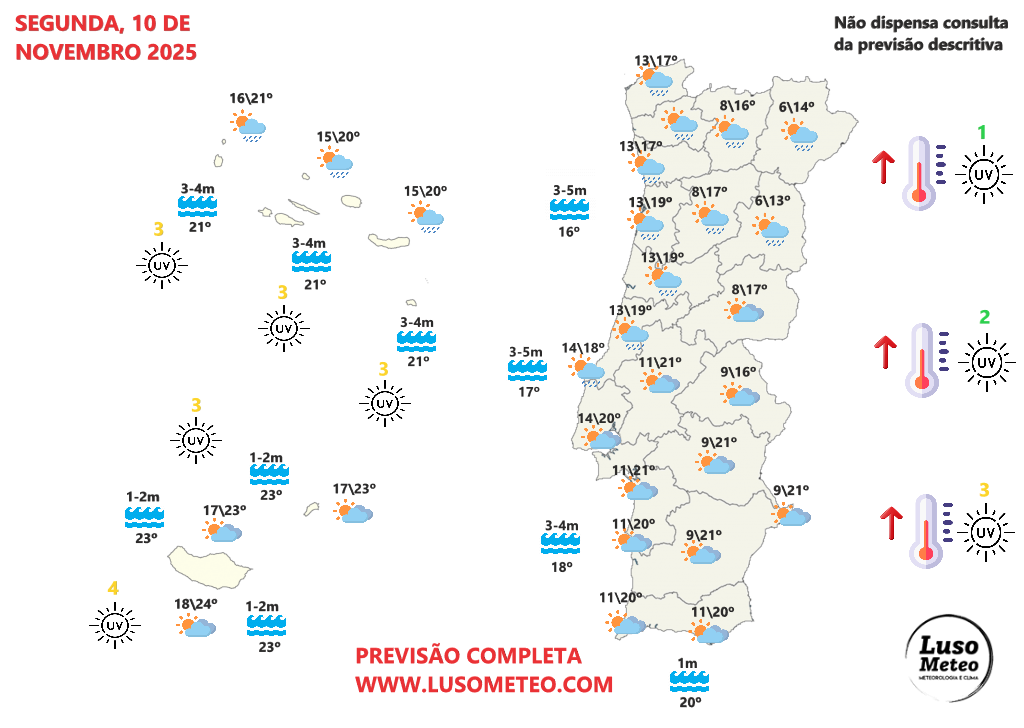 Tempo na segunda-feira será "tropical", húmido e com temperaturas acima da média (e chuva, com aproximação de uma depressão)- saiba como estará na sua região! Tempo na segunda, 10 de novembro de 2025