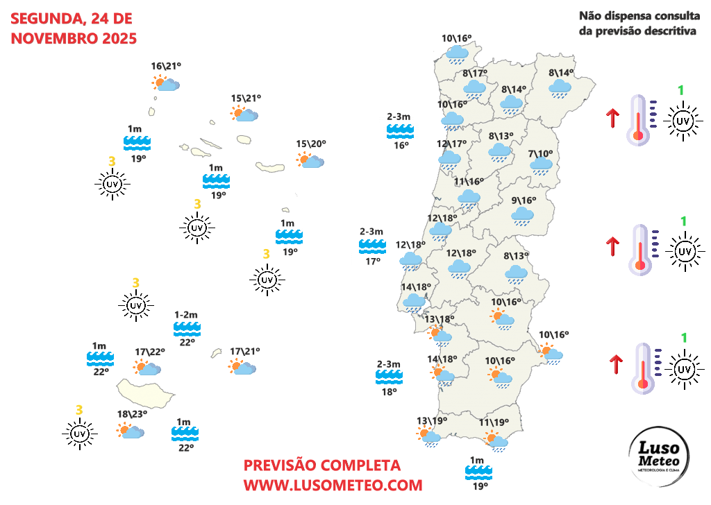 Tempo na segunda, 24 de novembro de 2025