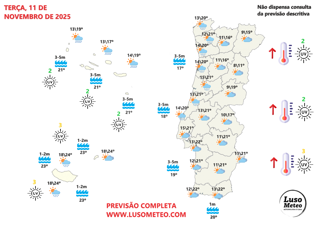 Mesmo tímido, o São Martinho "não falha"! Mas, não será em todo o lado... Saiba como estará o tempo na terça, 11 de novembro, na sua região! Tempo na terça, 11 de novembro de 2025