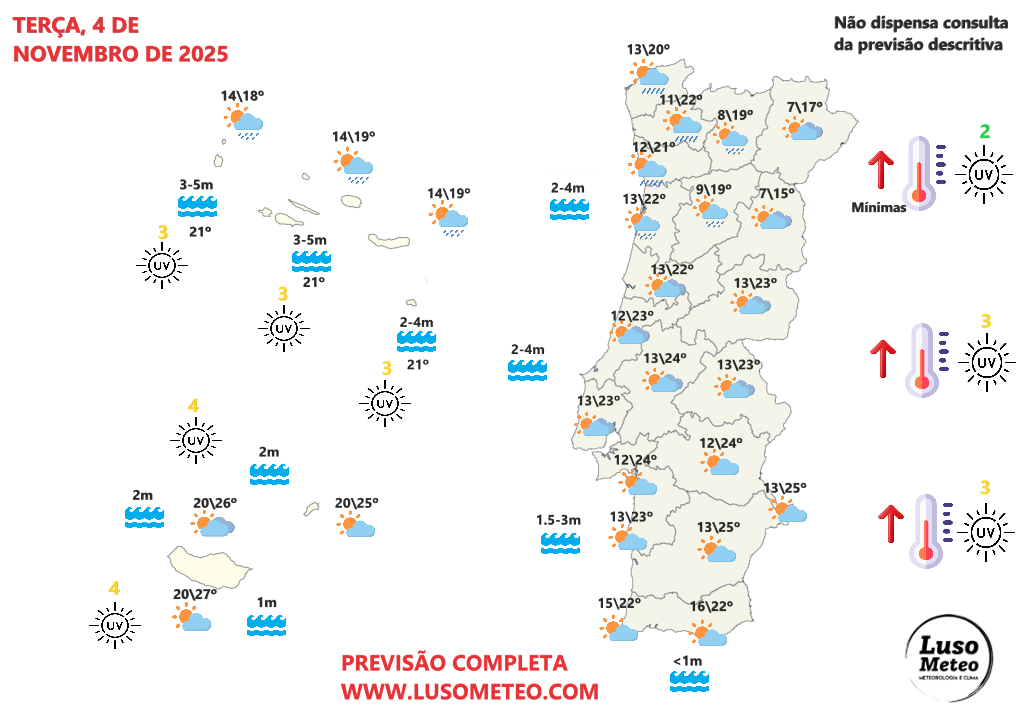 Previsão do tempo na terça, 4 de novembro de 2025