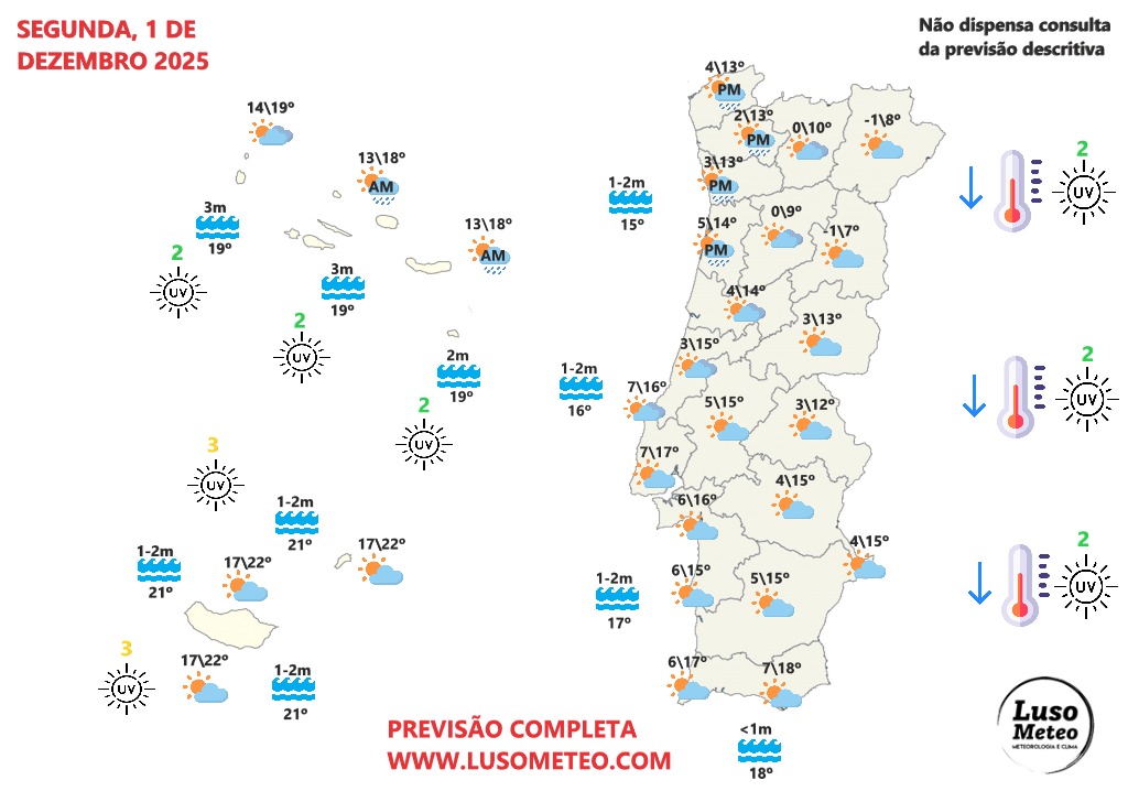 Tempo na segunda, 1 de dezembro de 2025