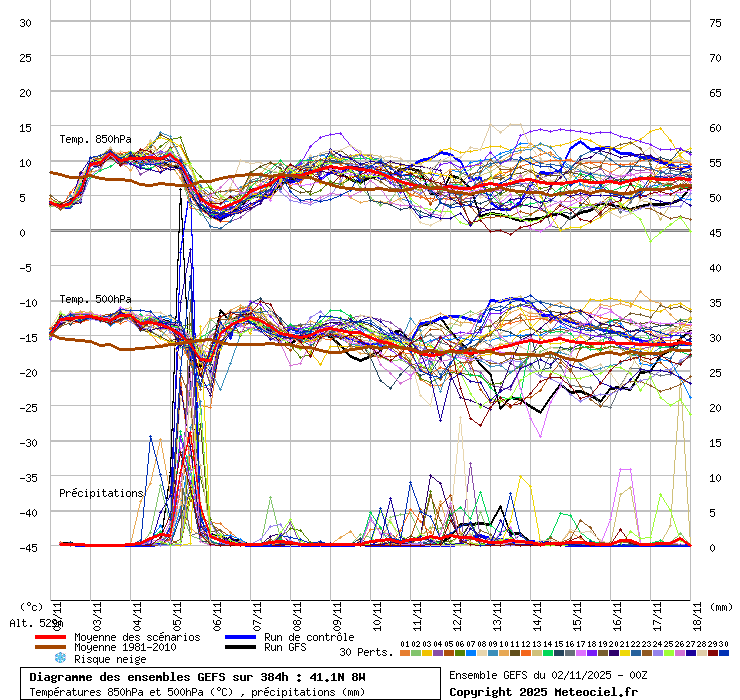 Uma depressão e jato polar ativo trazem mais chuva (e até trovoadas) em alguns dos dias desta semana- saiba tudo com a previsão do tempo esta semana, 3 a 9 de novembro de 2025 Os ensembles GEFS até 18 de novembro ainda não mostram, sequer, a ISO 0ºC a surgir - o que significa que não temos previsão de frio intenso até lá