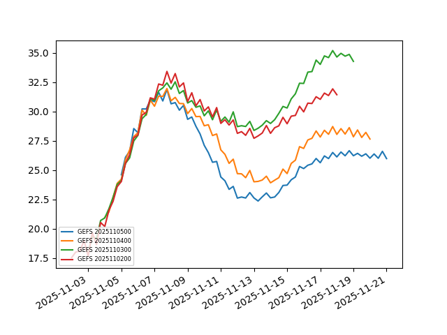 Depois de algum sol, o tempo na sexta-feira traz de volta as trovoadas, chuva e vento - mais uma depressão faz prosseguir o outono instável - previsão para 7 de novembro Sobe e desce nos ventos estratosféricos - vórtice polar instável