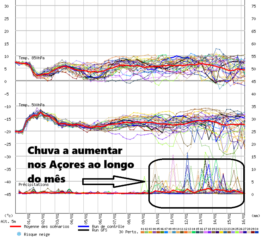 A chuva nos Açores pode vir a aumentar ao longo de janeiro - veremos como evoluirá...
