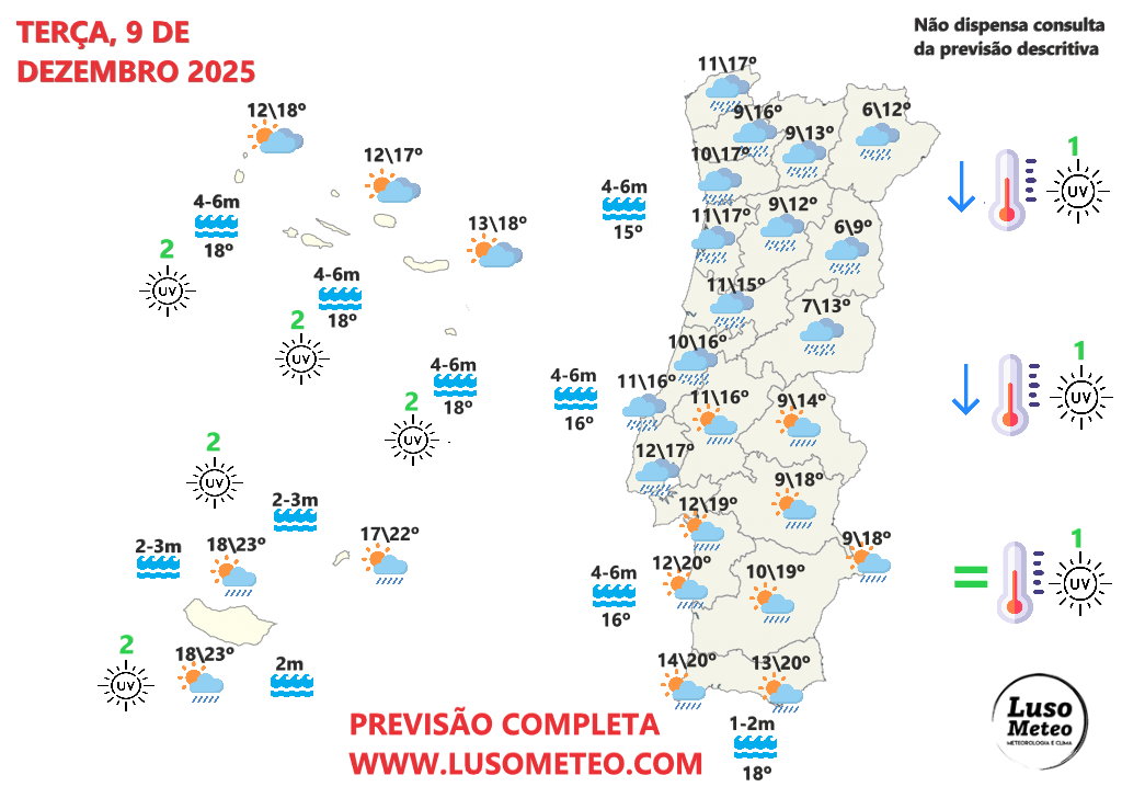 Mau tempo na terça-feira, com uma frente de forte atividade associada a um ciclone - chuva de Norte a Sul e vento - saiba como estará na sua região no dia 9 de dezembro! Mau tempo na terça-feira - 9 de dezembro de 2025