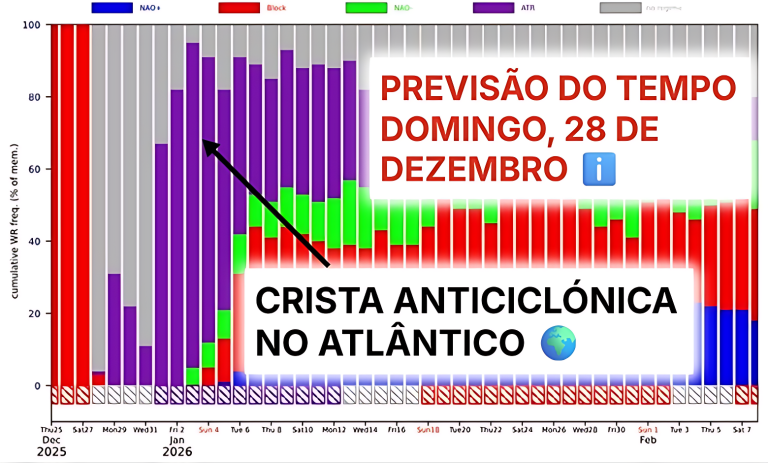 O tempo no domingo (28 de dezembro) fica marcado por subida das temperaturas, mas o regime de crista Atlântica instala-se - saiba o que significa, e a previsão!