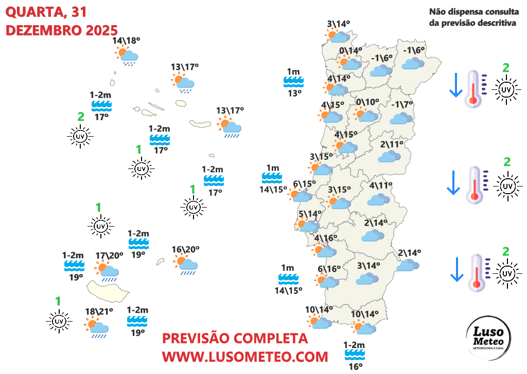 Depressão Francis - Tempo na passagem de ano e Ano Novo em Portugal - Frio, e chuva em algumas regiões - saiba as previsões completas para 31 dezembro e 1 de janeiro Tempo na quarta, 31 de dezembro de 2025