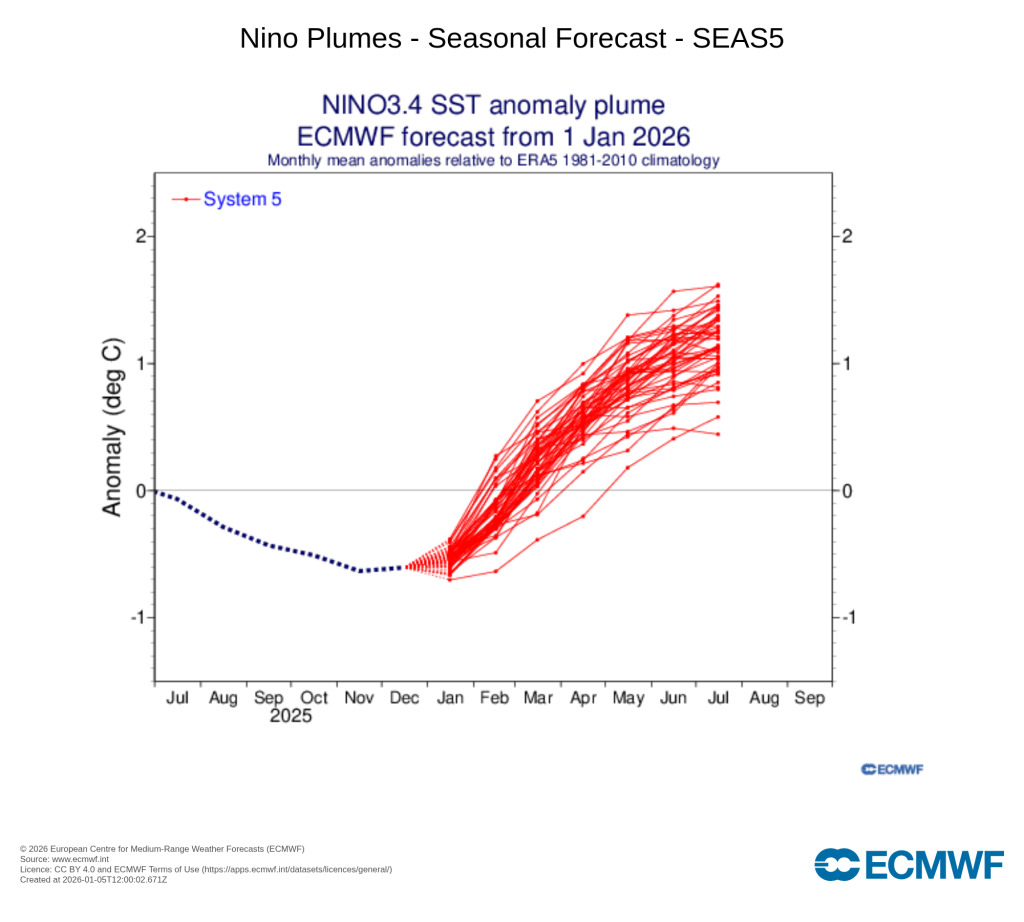 Inversão rápida do ENSO - previsão ECMWF