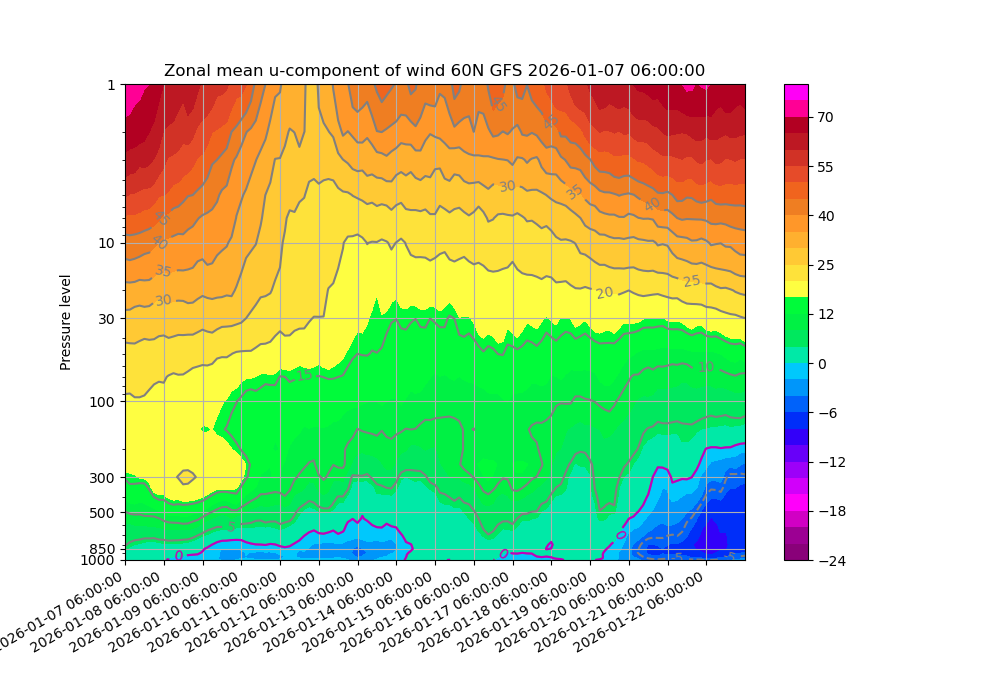 As cores azuis neste gráfico, na parte inferior, mostram propagação de ventos leste ("easterlies") para a troposfera, o que pode trazer surpresas...