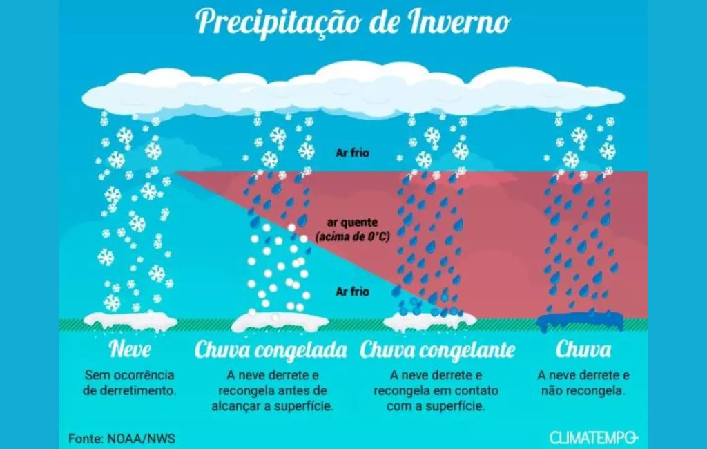 Um esquema simples, que explica os vários tipos de precipitação gelada - fonte: NSC