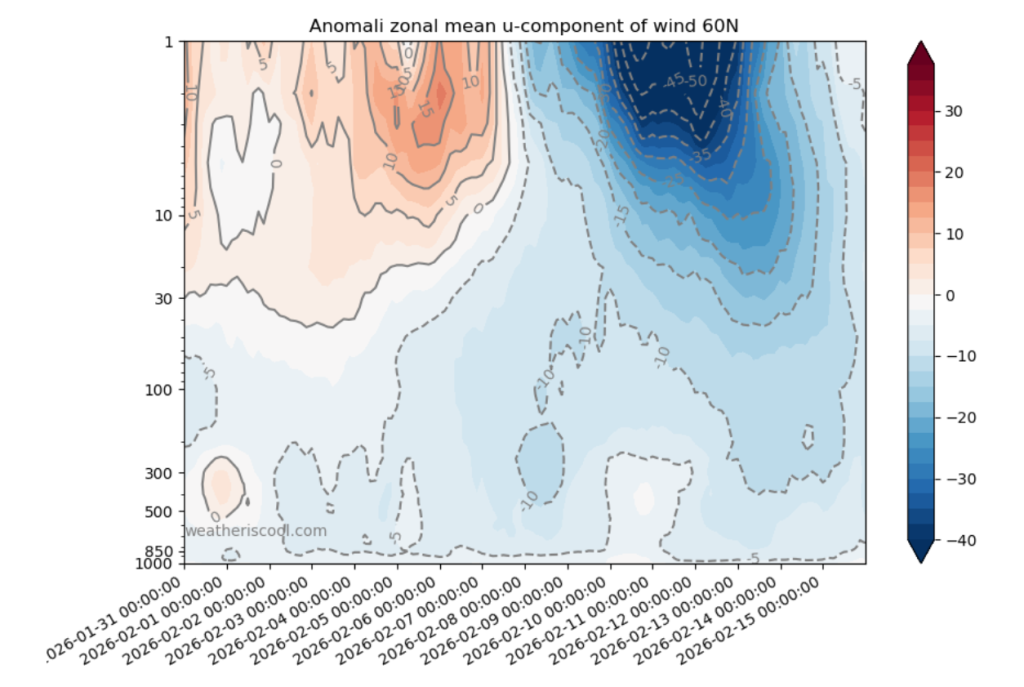 Alterações abruptas nos ventos em altitude depois de dia 10 de fevereiro, que se traduzem em elevada imprevisibilidade meteorológica
