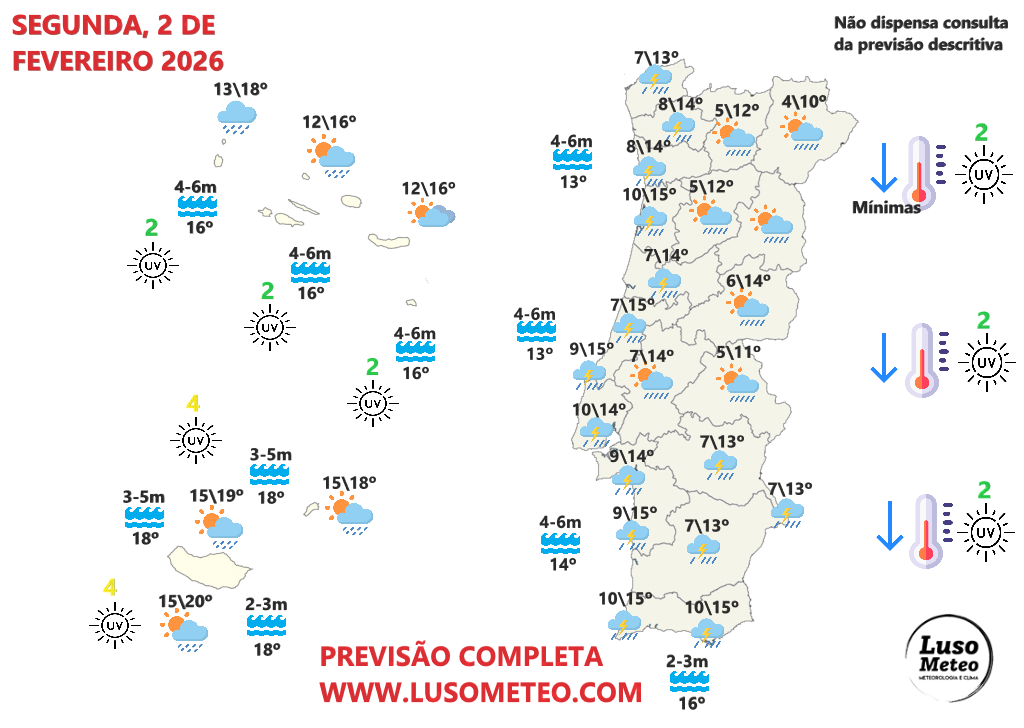 Sistema depressionário complexo traz mais uma frente com chuva e vento forte - mais uma madrugada de mau tempo - previsão do tempo na segunda, 2 de fevereiro Tempo na segunda, 2 de fevereiro de 2026