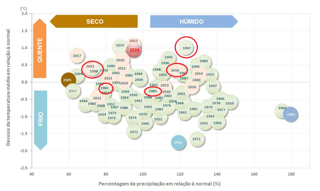 Alguns anos em que este fenómeno se manifestou rodeados nos dados IPMA - variabilidade - talvez a tendência para algo mais quente se verifique, mas difícil de comprovar