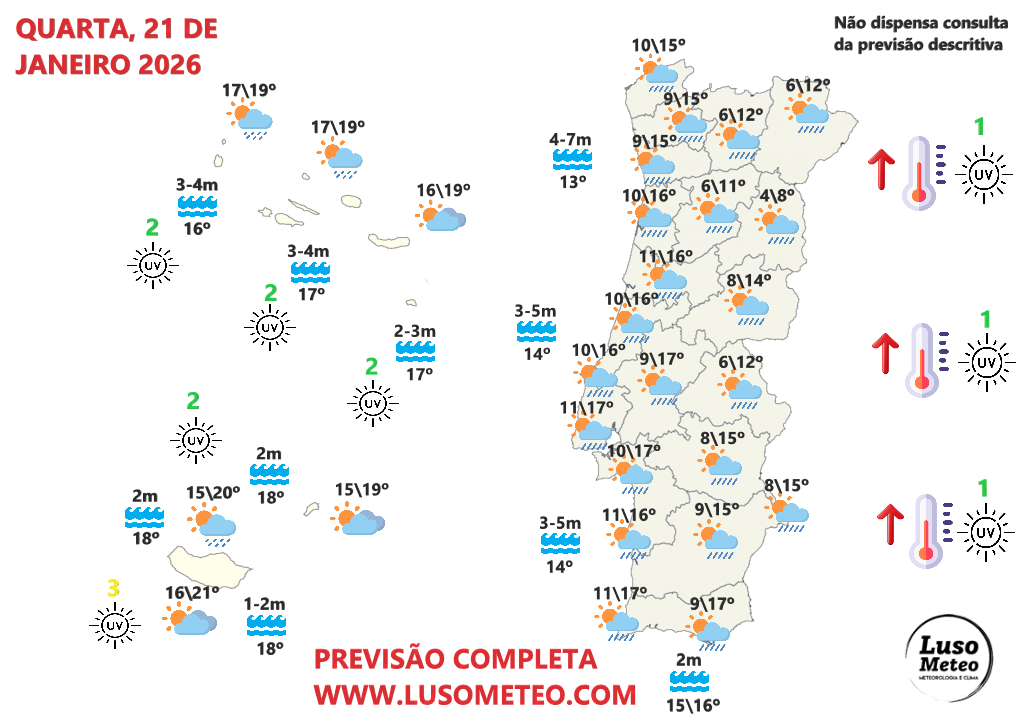 Depressão marca o tempo na quarta, 21 de janeiro em Portugal, mas as temperaturas sobem bastante - saiba as regiões onde vai haver mais chuva e vento - previsão meteorológica completa Tempo na quarta, 21 de janeiro de 2026